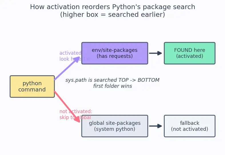 Figure — Virtual environments and pip - conda