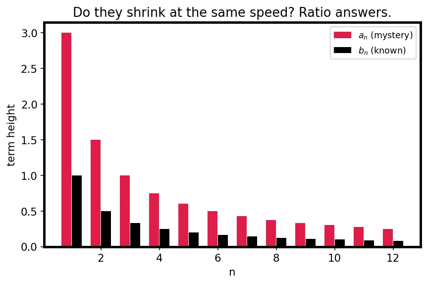 Figure — Limit comparison test