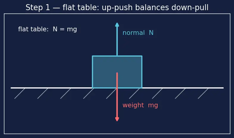 Figure — Coefficients of friction — measurement, material dependence
