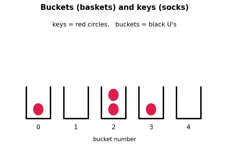 Figure — Load factor — when to resize, rehashing cost