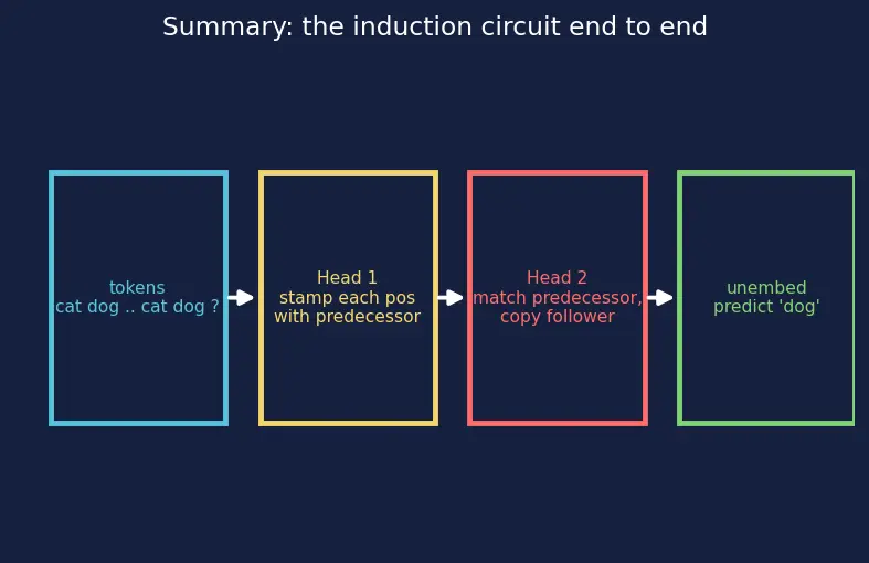 Figure — Mechanistic interpretability