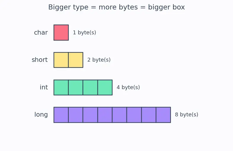 Figure — Data types — char, short, int, long, float, double, size_t