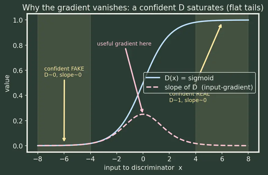 Figure — GAN training instability and mode collapse