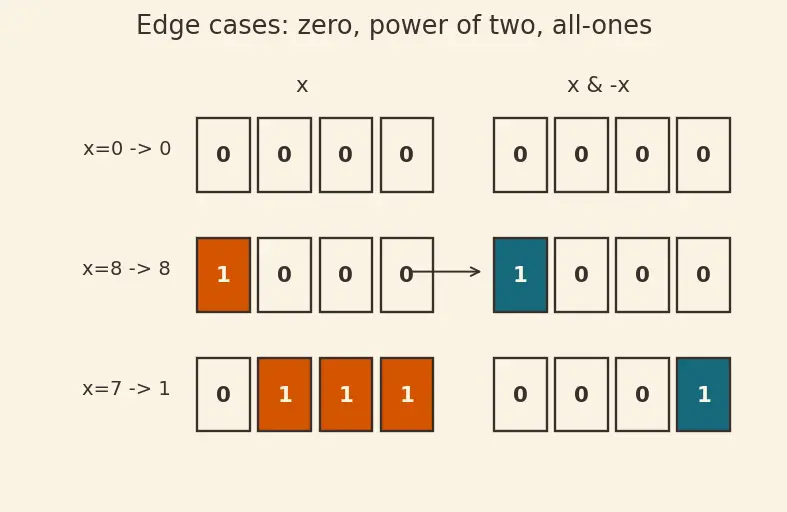 Figure — Bit manipulation — XOR tricks, LSB, counting set bits
