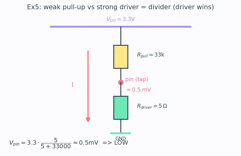 Figure — GPIO — input - output, pull-up - pull-down, interrupt on pin change