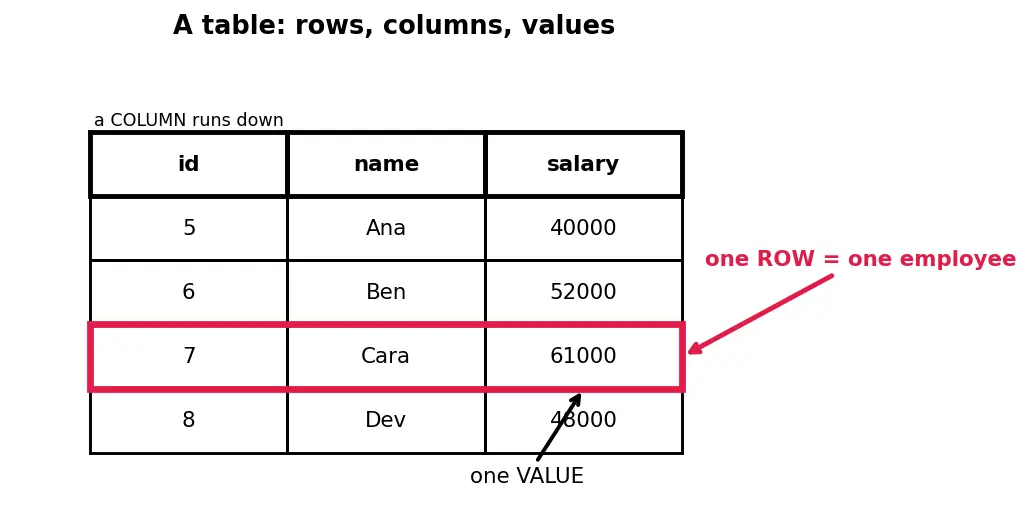 Figure — Stored procedures, triggers, functions
