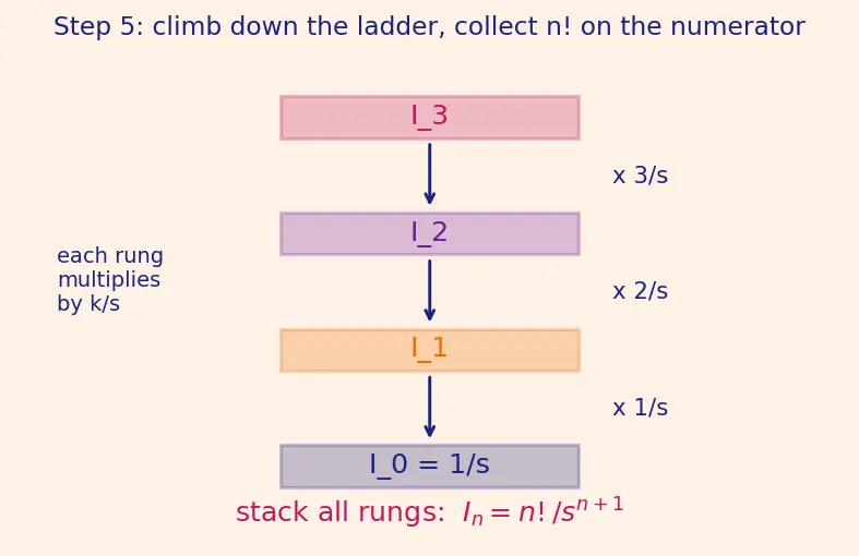 Figure — Transforms of standard functions — proofs