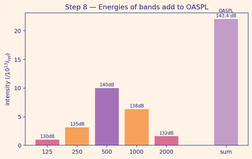 Figure — Acoustic loads — SPL, octave band analysis