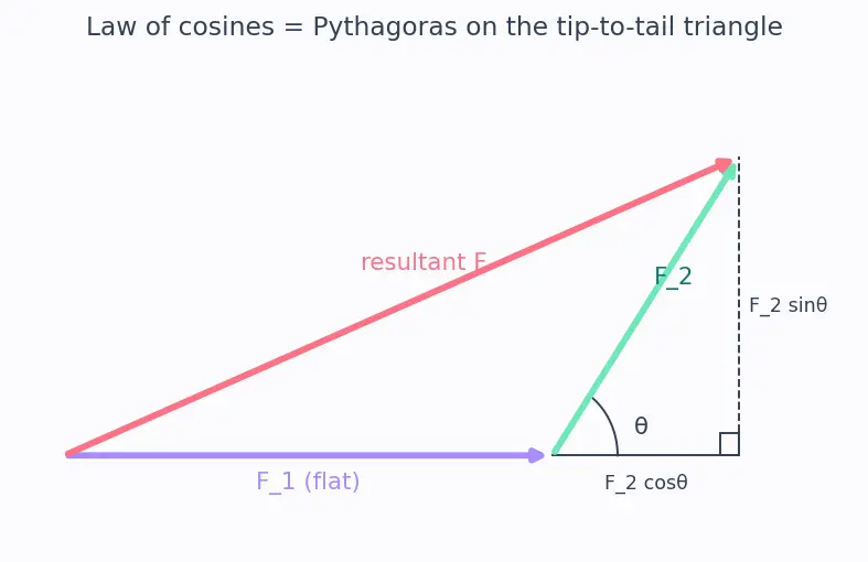 Figure — Structural design process — load cases, FOS (factor of safety)