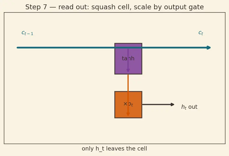 Figure — LSTM — gates, cell state