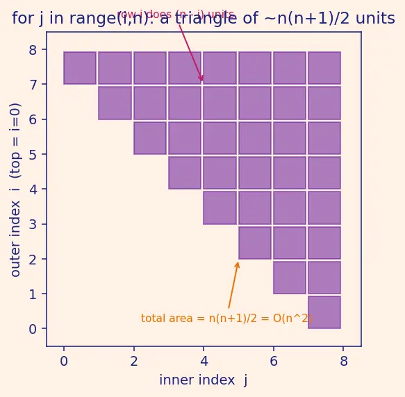 Figure — Common complexities — O(1), O(log n), O(n), O(n log n), O(n²), O(n³), O(2ⁿ), O(n!)