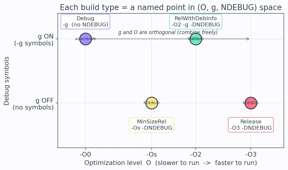 Figure — CMake build types — Debug, Release, RelWithDebInfo