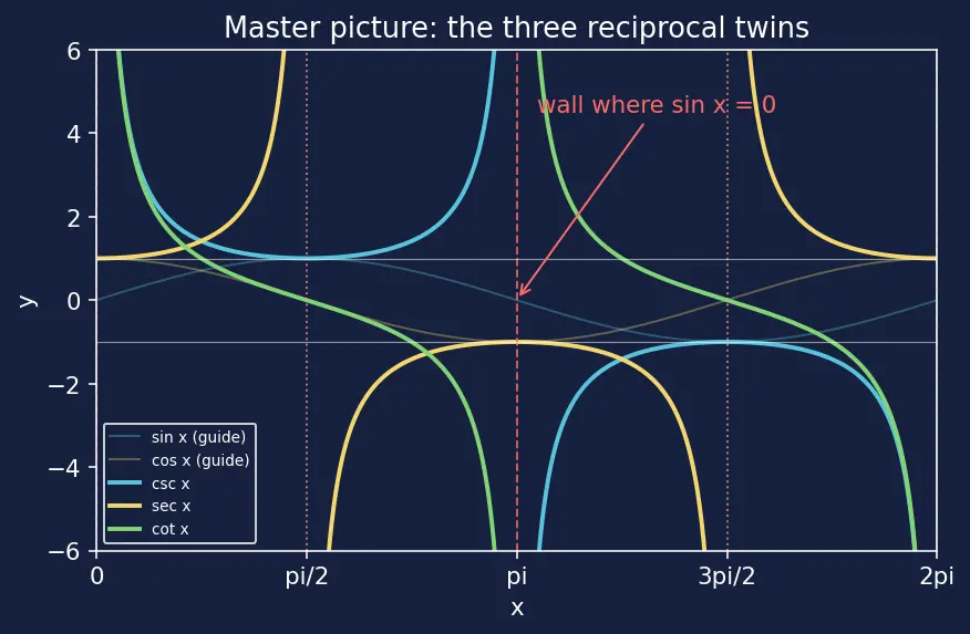 Figure — Graphs of cosec x, sec x, cot x