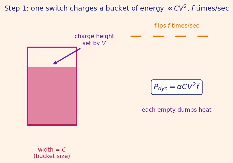 Figure — Dark silicon problem