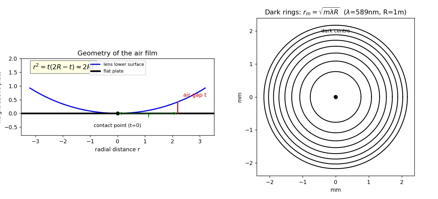 Figure — Newton's rings — derivation