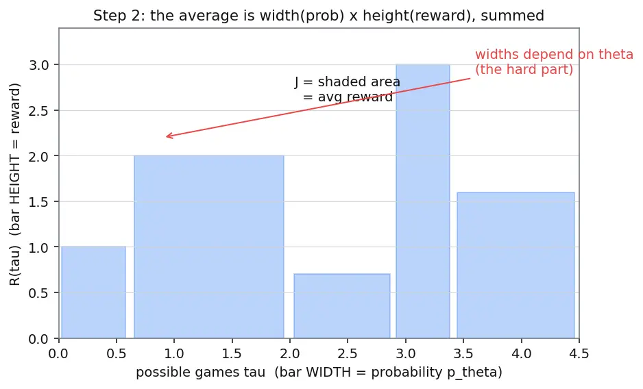 Figure — REINFORCE algorithm