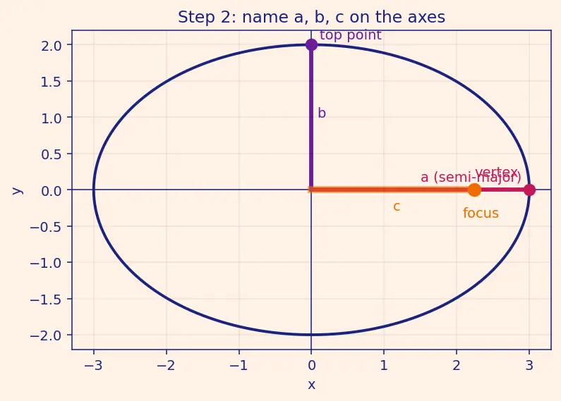 Figure — Kepler's connection — orbits are ellipses (motivation)