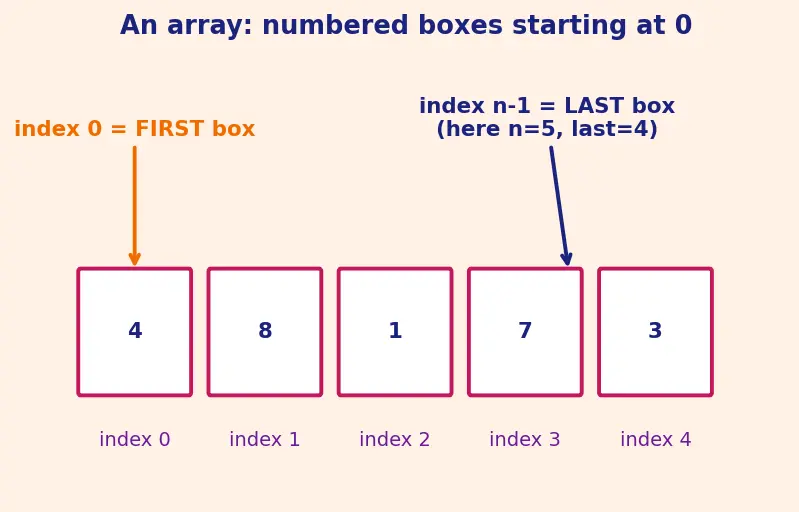 Figure — Heap sort — O(n log n), in-place, not stable