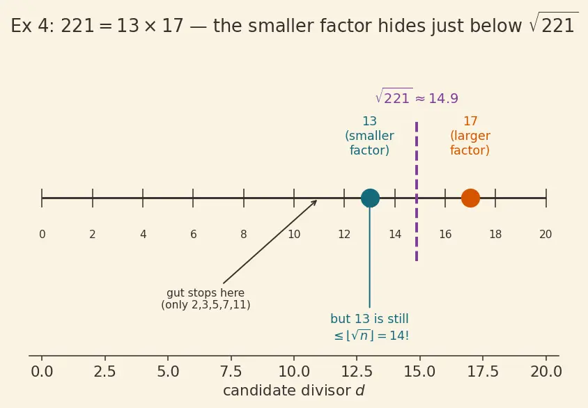 Figure — Prime numbers — Sieve of Eratosthenes, primality testing