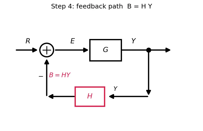 Figure — Block diagram algebra