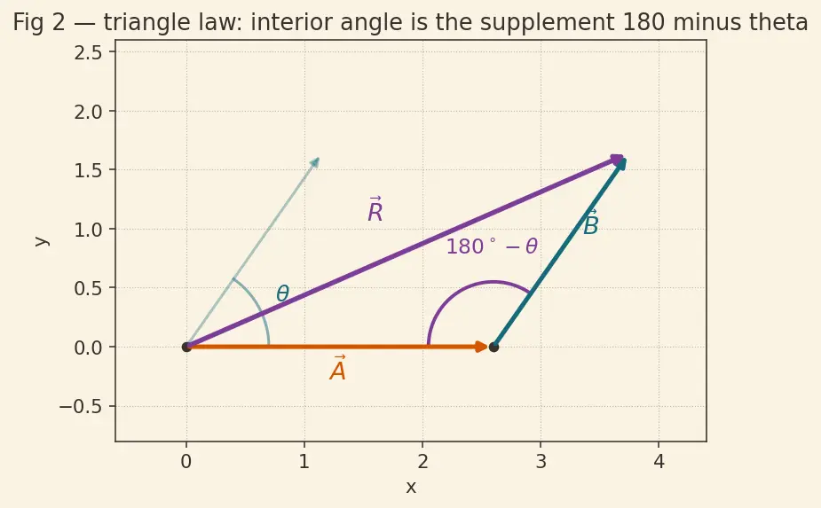 Figure — Scalars vs vectors — definition, examples