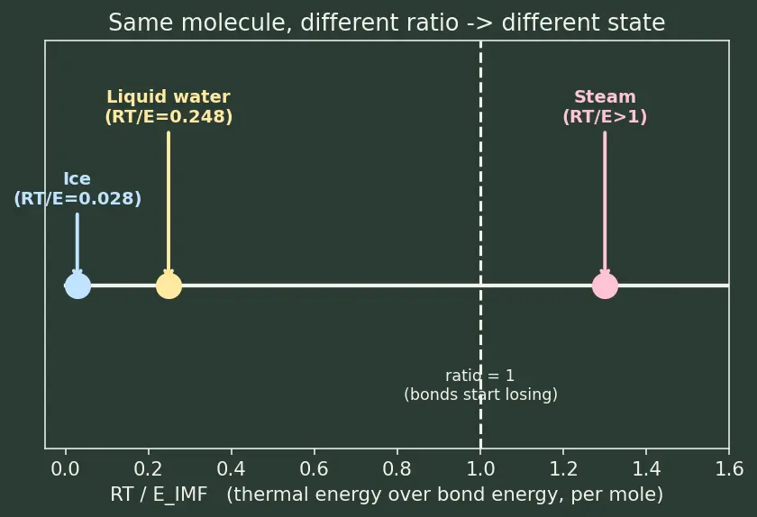 Figure — States of matter — solid, liquid, gas, plasma; macroscopic vs particulate view