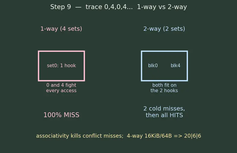 Figure — Cache organization — direct-mapped, n-way set associative, fully associative