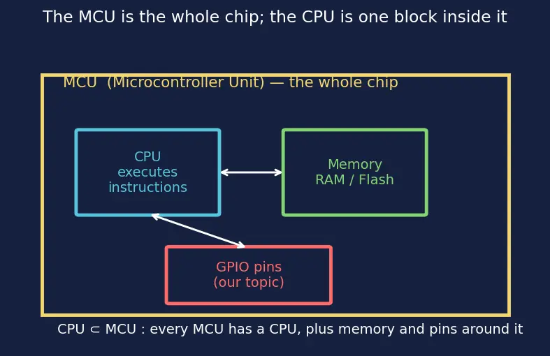 Figure — GPIO — input - output, pull-up - pull-down, interrupt on pin change