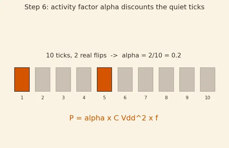 Figure — Dynamic vs static power consumption