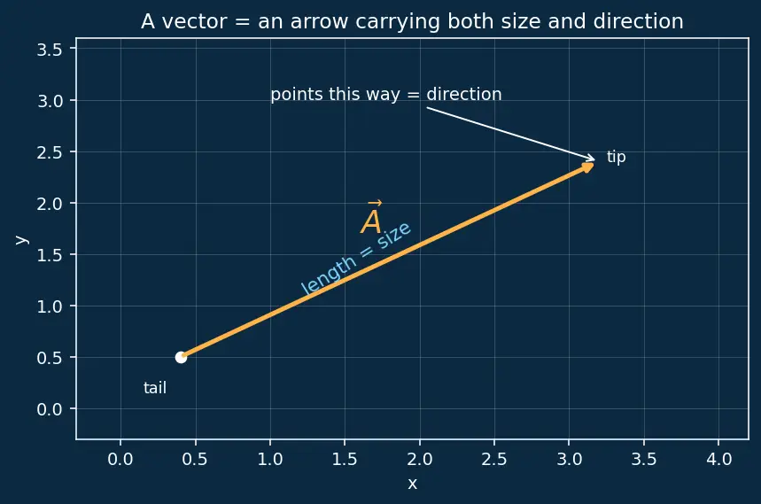 Figure — Resolution of vectors — into components (any axes)
