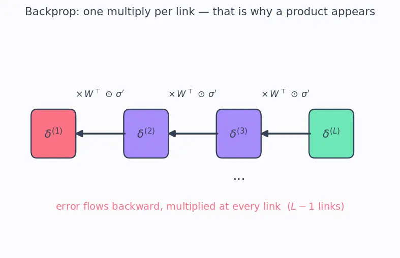 Figure — Vanishing and exploding gradients