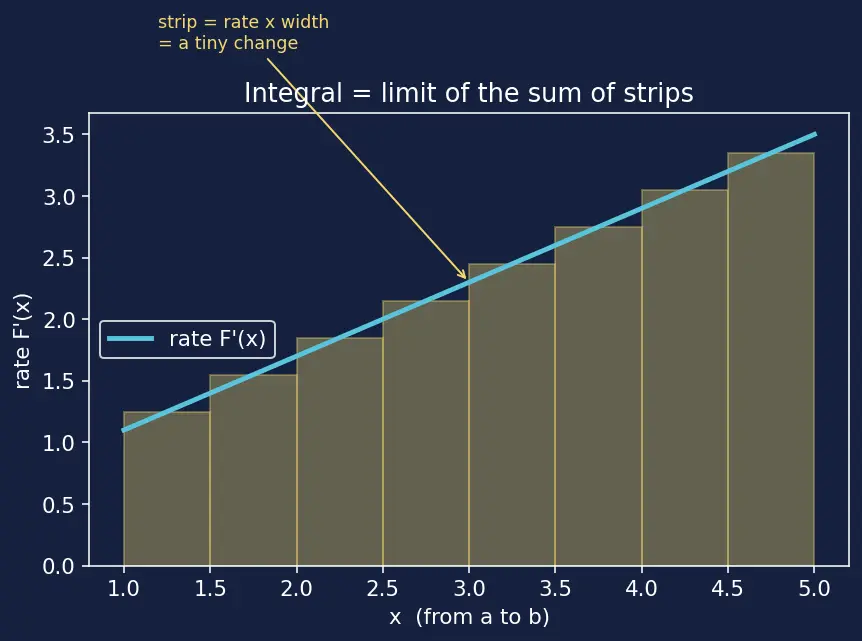Figure — Net change theorem