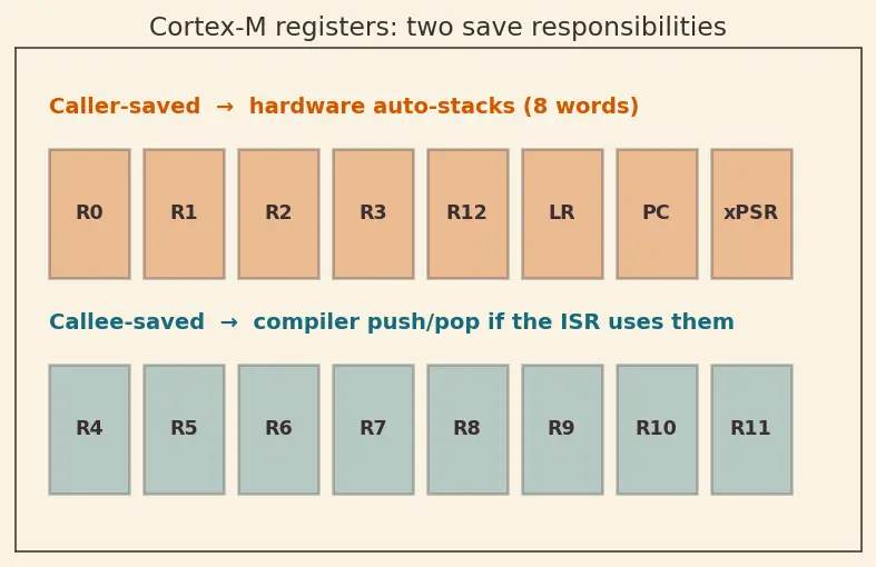 Figure — Interrupts — ISR design, NVIC priority, interrupt latency