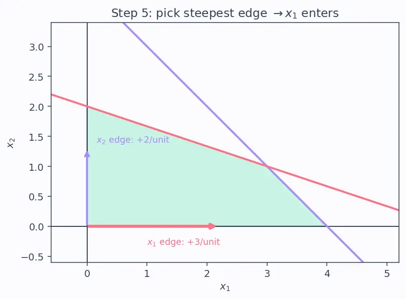 Figure — Linear programming — simplex method (intro)