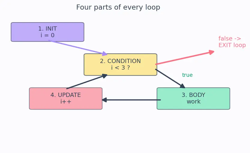Figure — Control flow — if - else, switch, while, do-while, for, break, continue, goto
