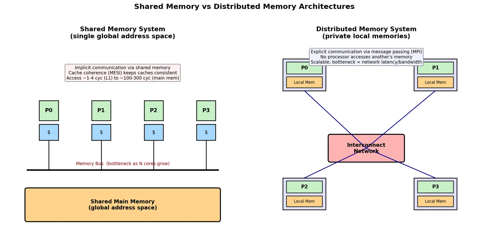 Figure — Shared memory vs distributed memory