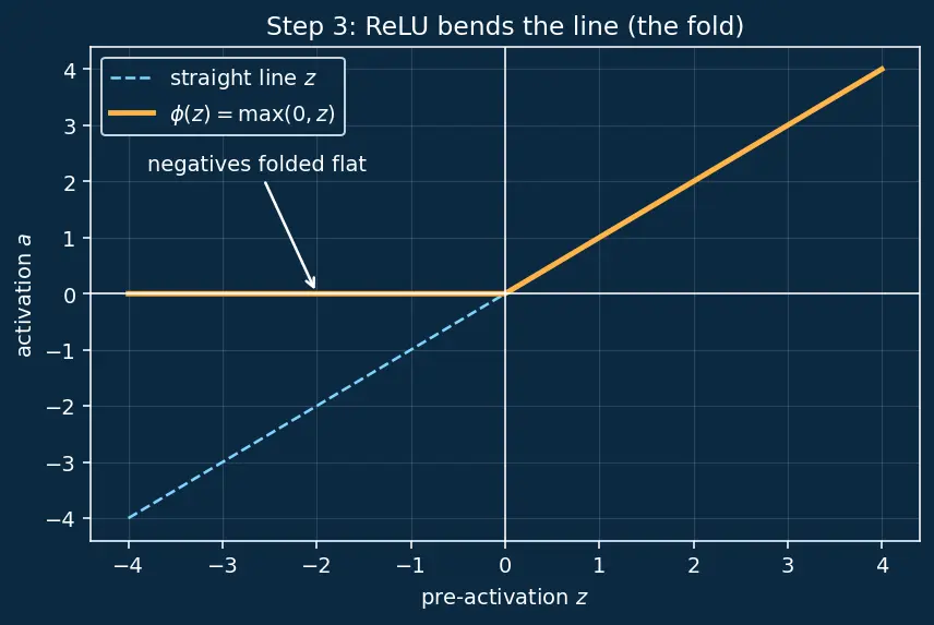 Figure — Forward propagation computation