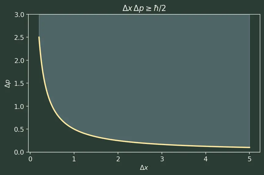 Figure — Heisenberg uncertainty principle — Δx Δp ≥ ℏ - 2