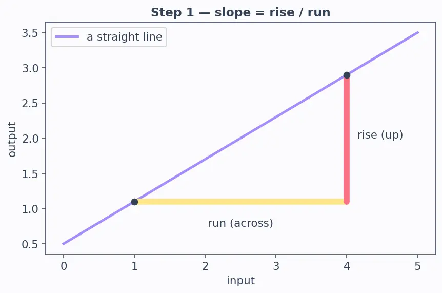 Figure — Derivative from first principles — difference quotient definition
