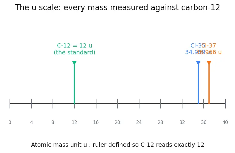 Figure — Calculation of atomic mass from isotopic abundance