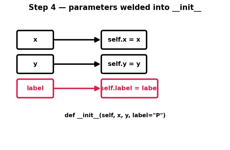Figure — Dataclasses — `@dataclass` decorator, `__post_init__`