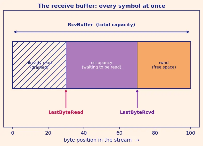 Figure — TCP flow control — sliding window, receive buffer