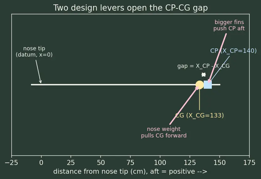 Figure — Static margin = (XCP − XCG) - d — must be positive (at least 1 caliber)