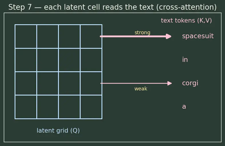 Figure — Latent diffusion (Stable Diffusion)