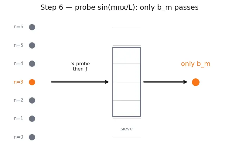 Figure — Fourier series — motivation from periodic functions