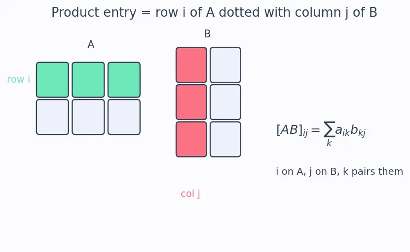 Figure — Transpose — definition, properties