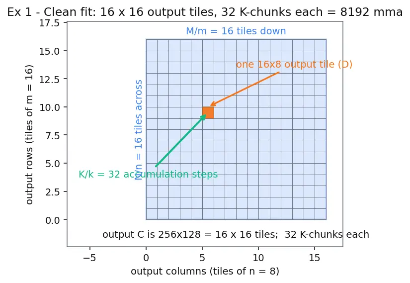 Figure — Tensor cores and matrix operations
