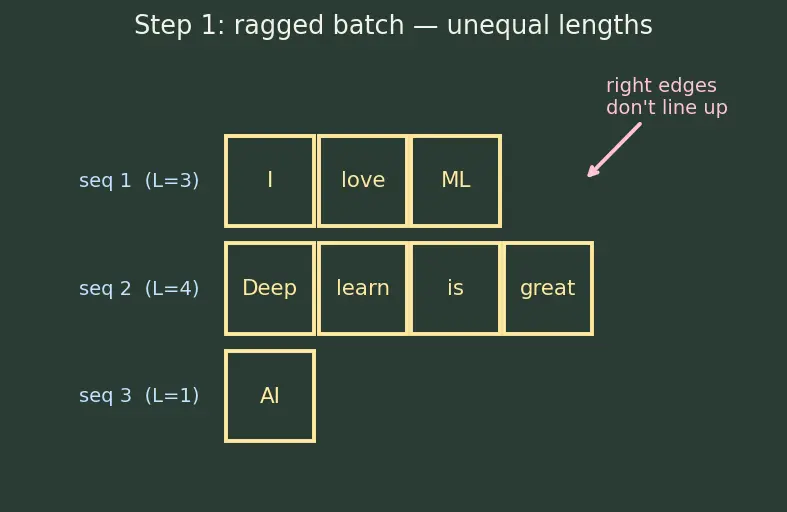Figure — Handling variable-length sequences