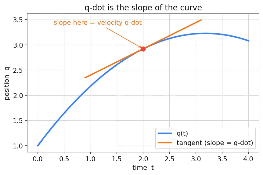 Figure — Principle of least action — Hamilton's principle derivation