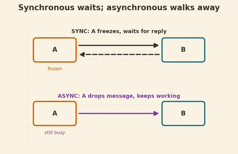 Figure — Software architecture — layered, MVC, event-driven, microservices, serverless